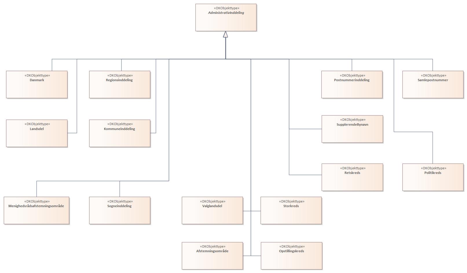 Oversigtsdiagram DAGI