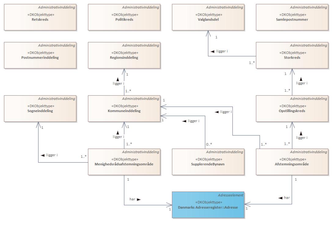 Oversigtsdiagram Relationer