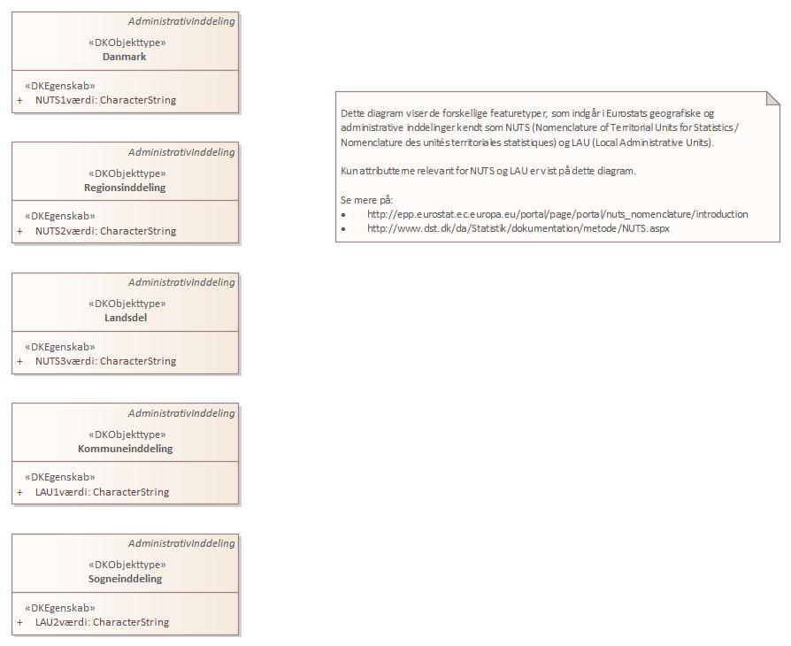 Oversigtsdiagram Statistiske inddelinger
