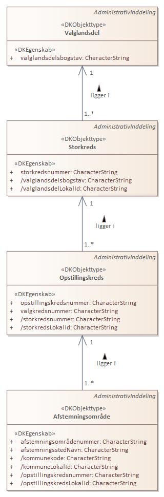 Oversigtsdiagram Valgkredse