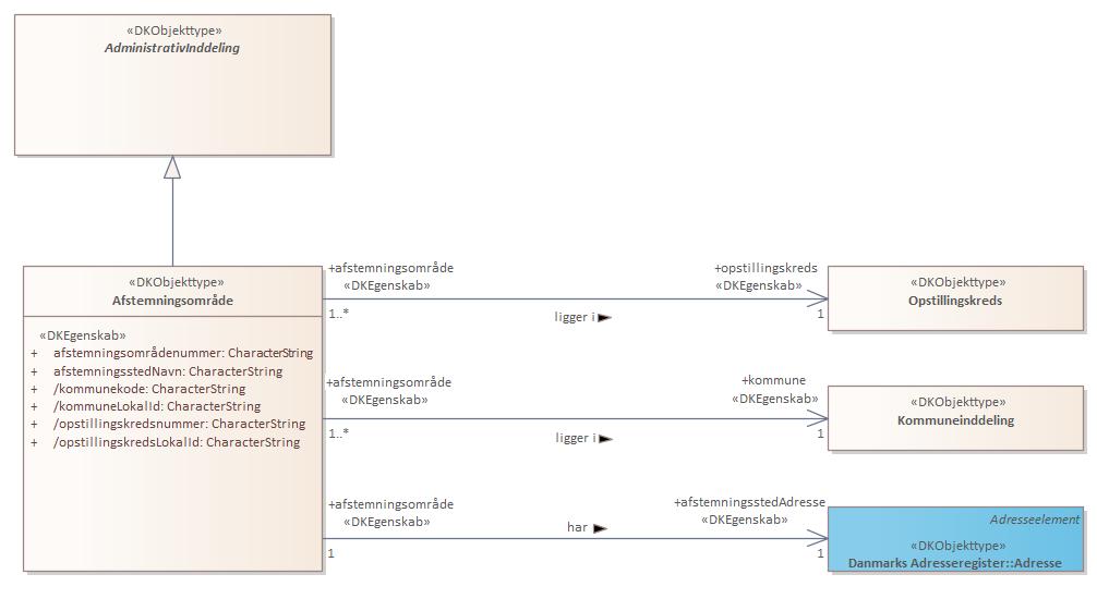 Objekttypediagram Afstemningsområde