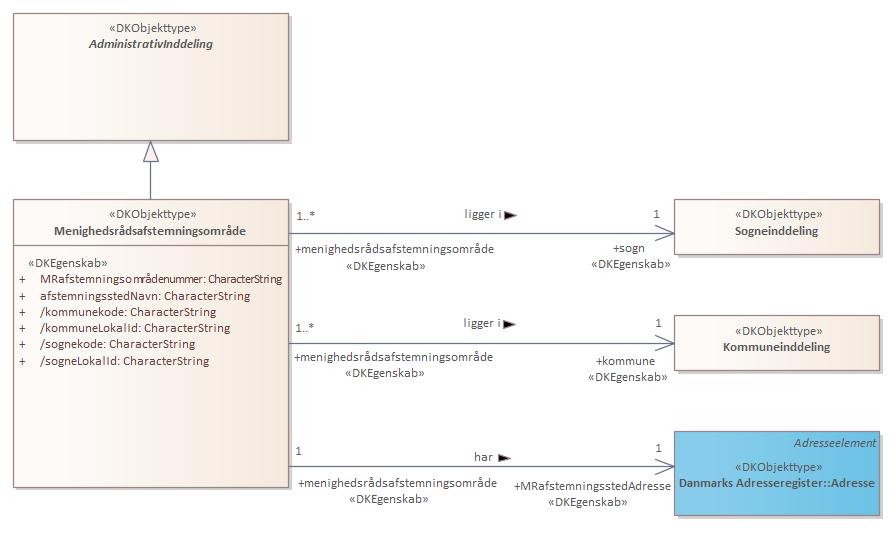Objekttypediagram Menighedsrådsafstemningsområde