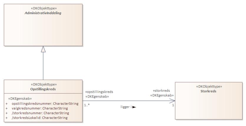 Objekttypediagram Opstillingskreds