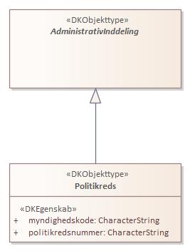 Objekttypediagram Politikreds