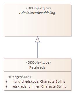 Objekttypediagram Retskreds