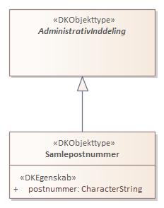 Objekttypediagram Samlepostnummer