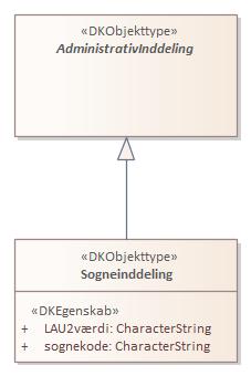 Objekttypediagram Sogneinddeling