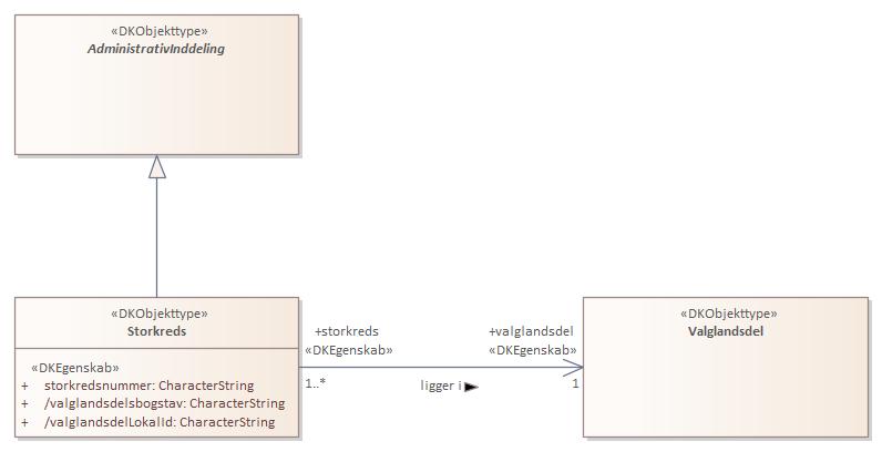Objekttypediagram Storkreds