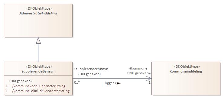 Objekttypediagram SupplerendeBynavn