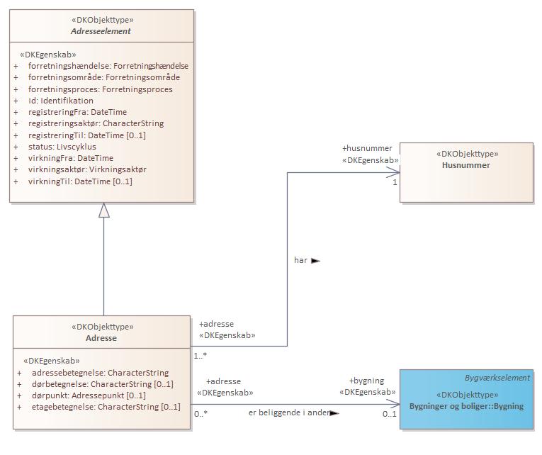 Objekttypediagram Adresse