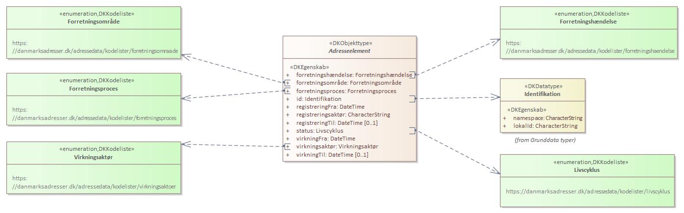 Objekttypediagram Adresseelement