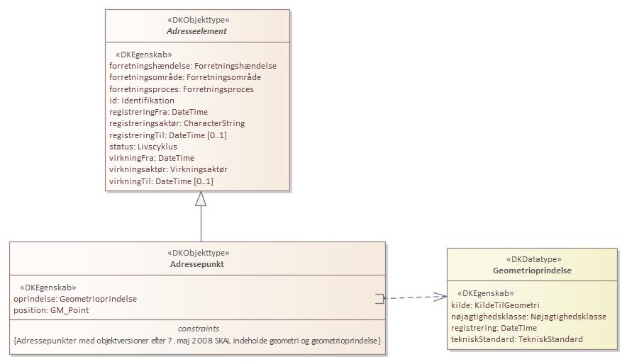 Objekttypediagram Adressepunkt