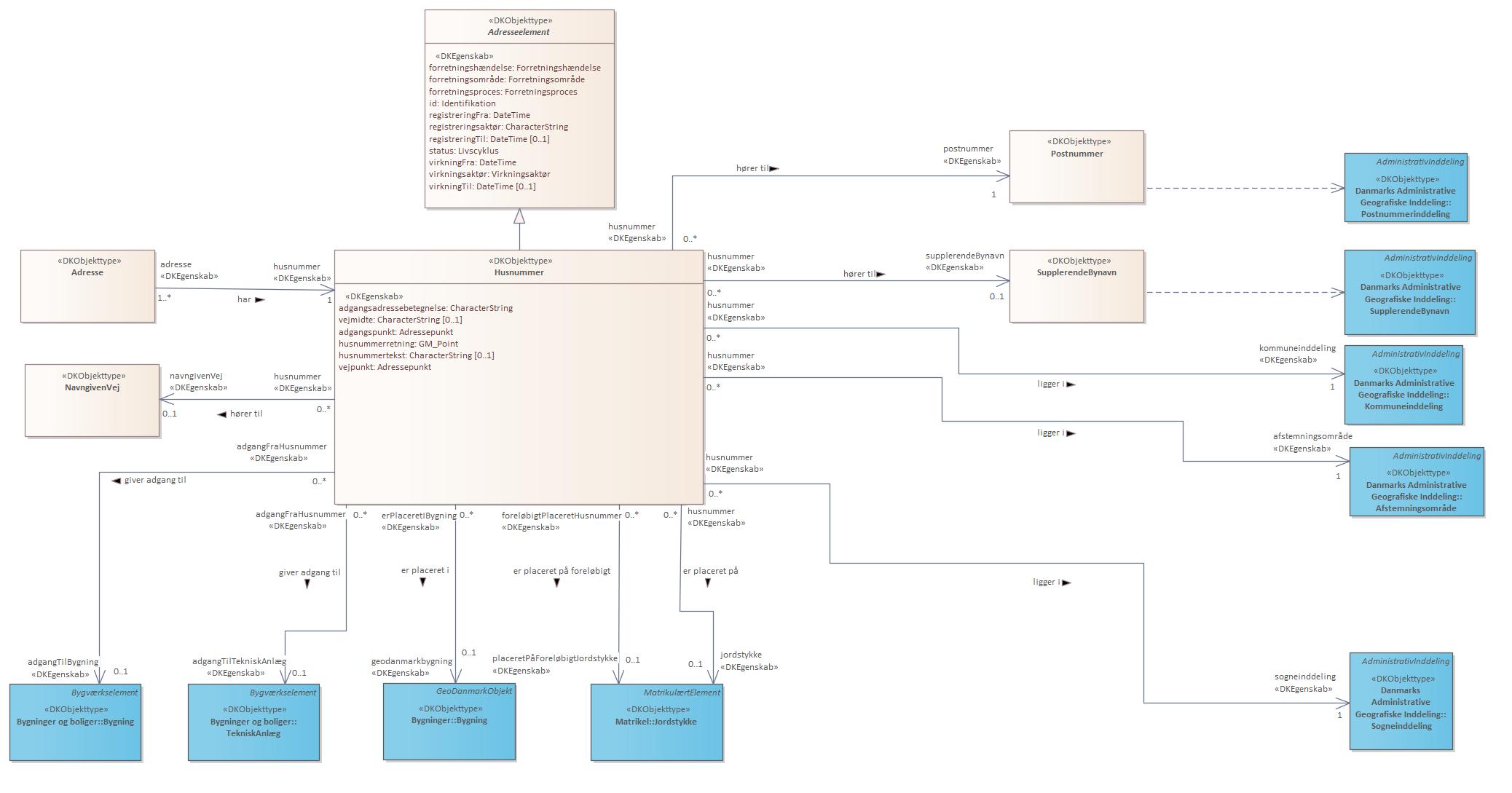 Objekttypediagram Husnummer