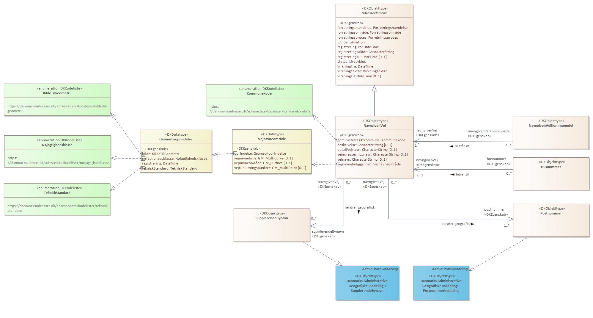 Objekttypediagram NavngivenVej