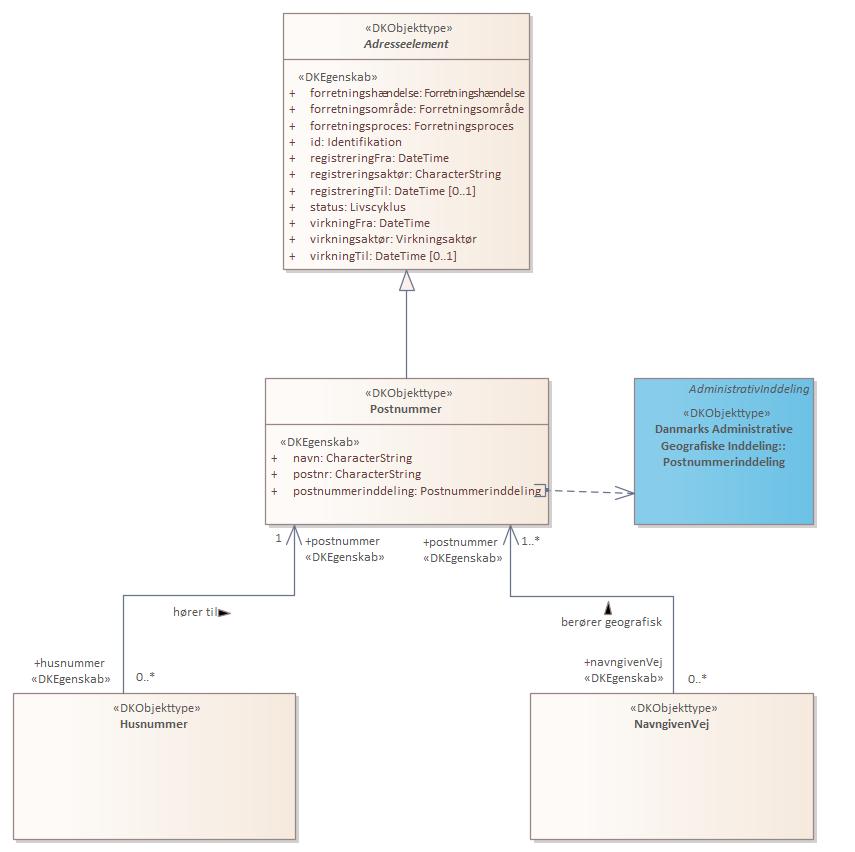 Objekttypediagram Postnummer