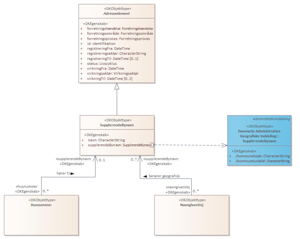 Objekttypediagram SupplerendeBynavn