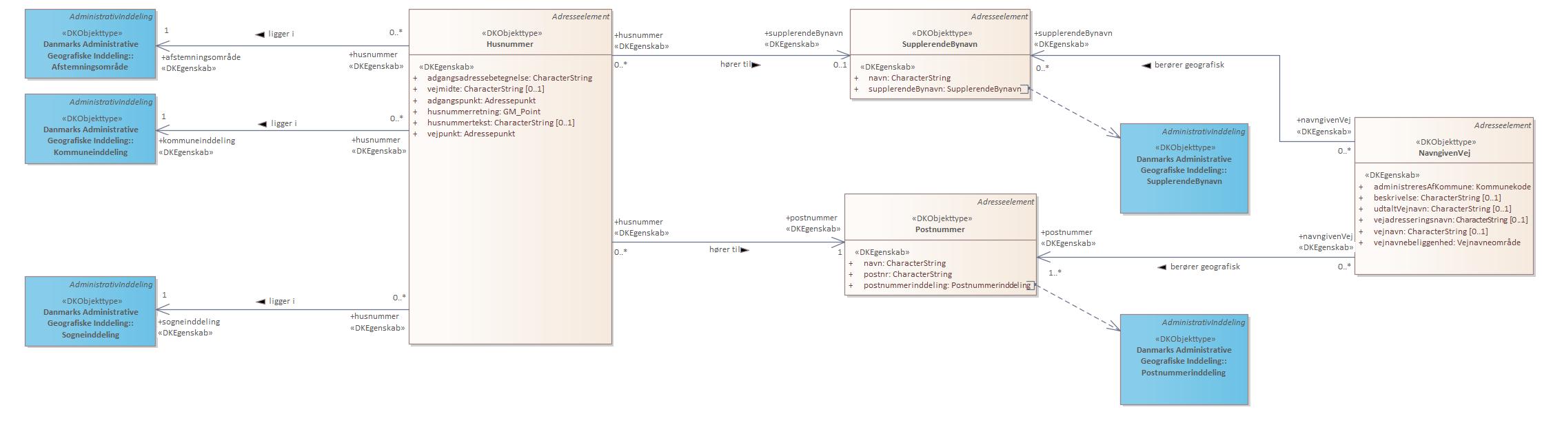 Oversigtsdiagram Administrative betegnelser