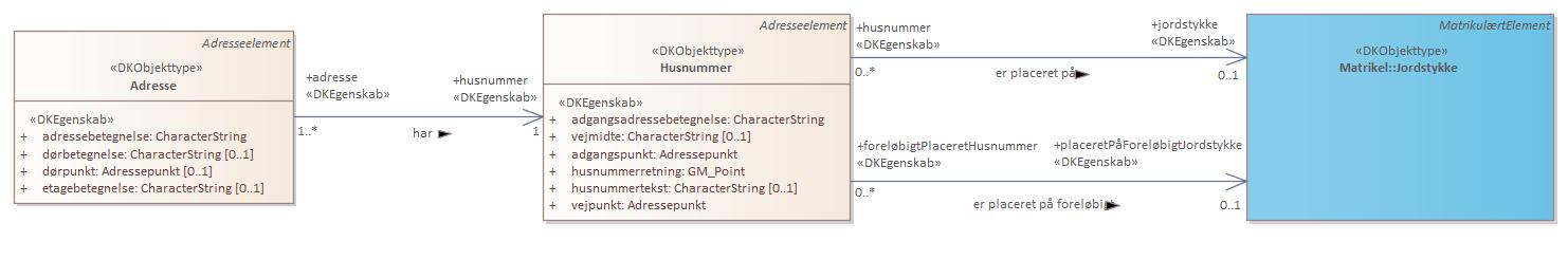 Oversigtsdiagram Adresse anvendelse
