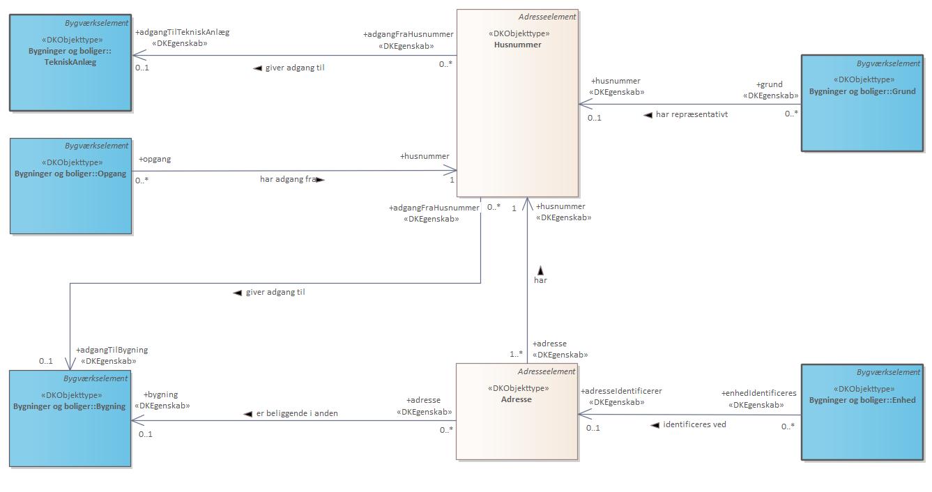 Oversigtsdiagram BBR og DAR Relationer