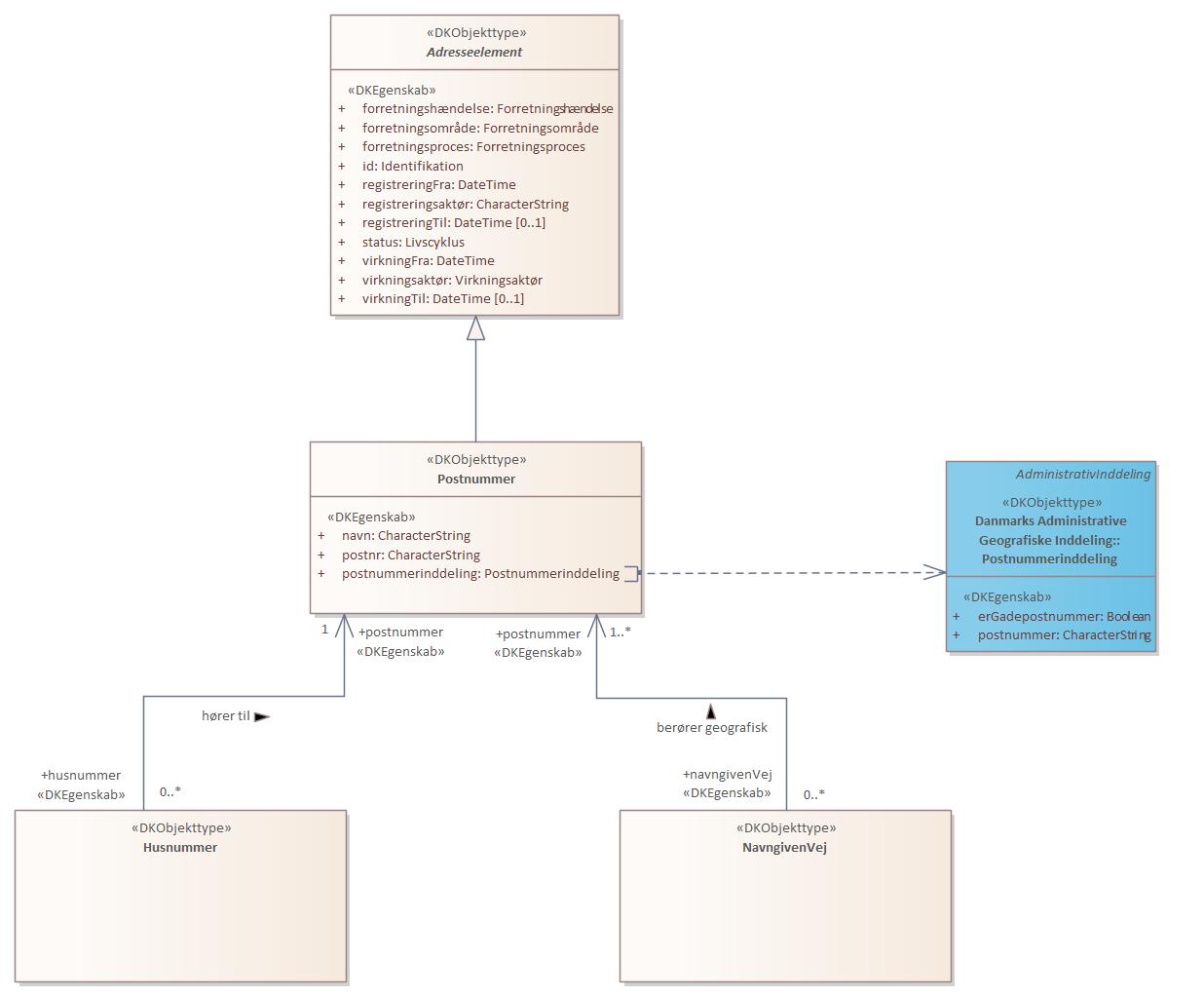 Objekttypediagram NavngivenVejPostnummer