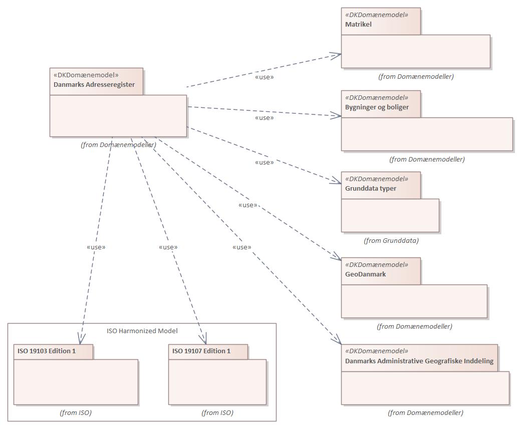 Oversigtsdiagram BBR og DAR Relationer