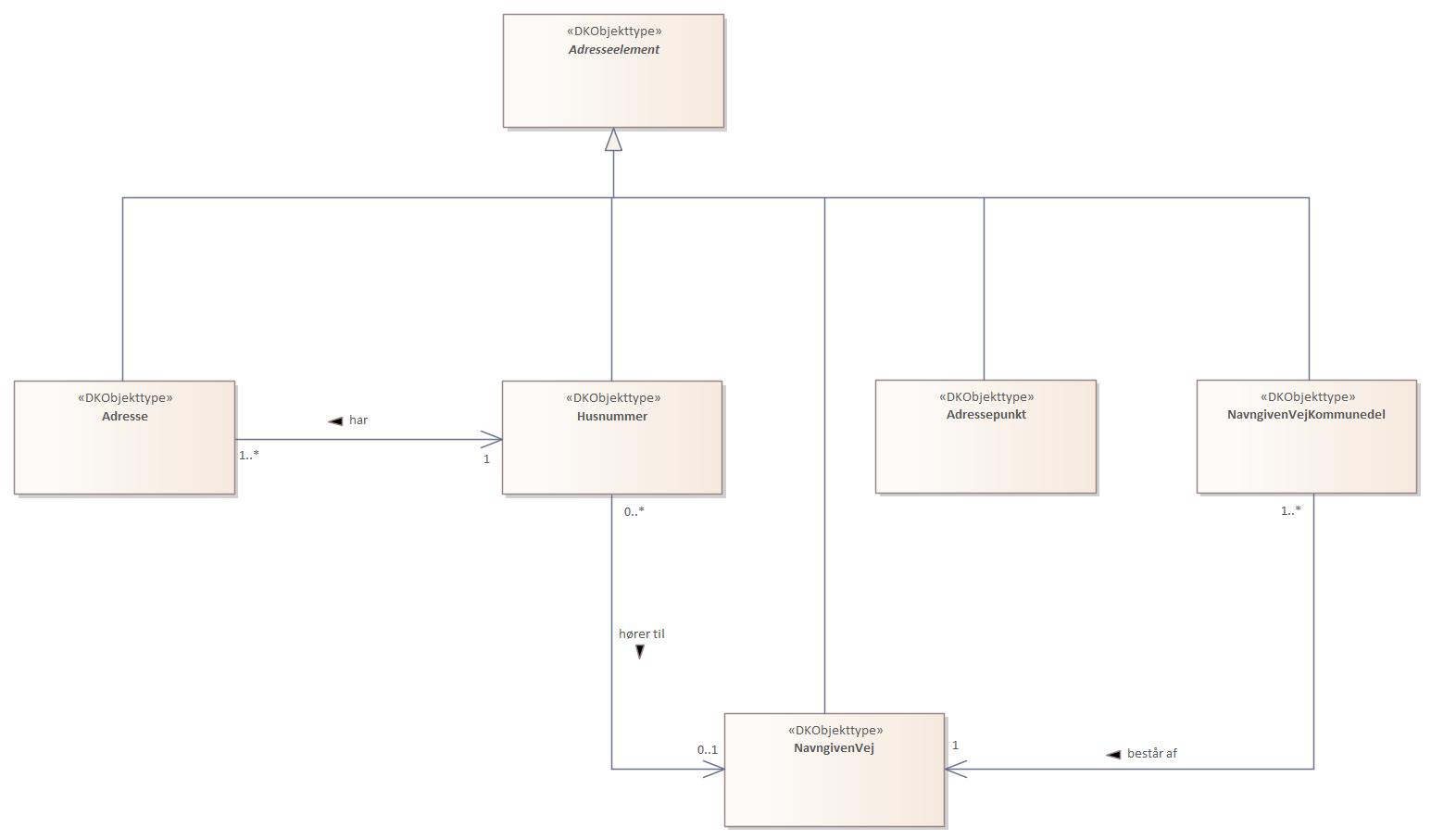 Oversigtsdiagram Danmarks Adresseregister