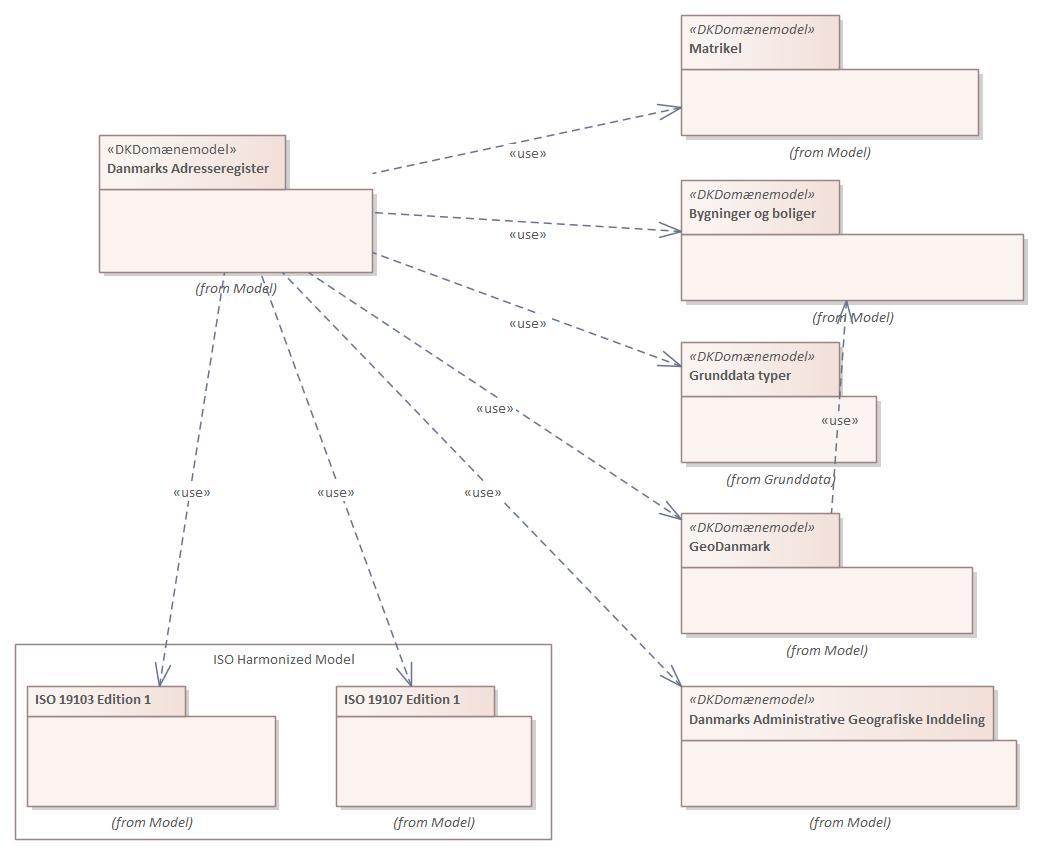 Pakkediagram Danmarks Adresseregister