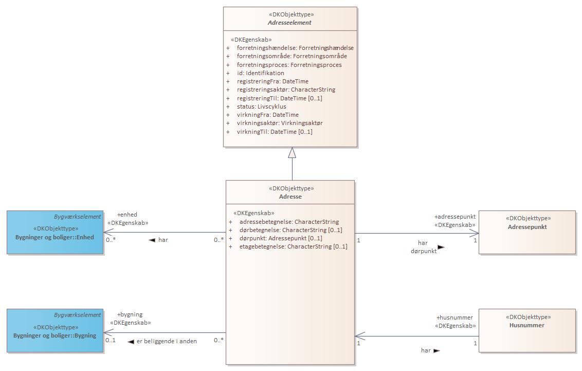 Objekttypediagram Adresse