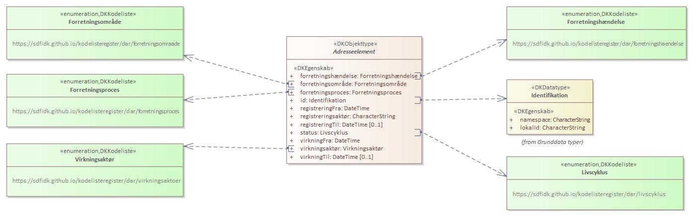 Objekttypediagram Adresseelement