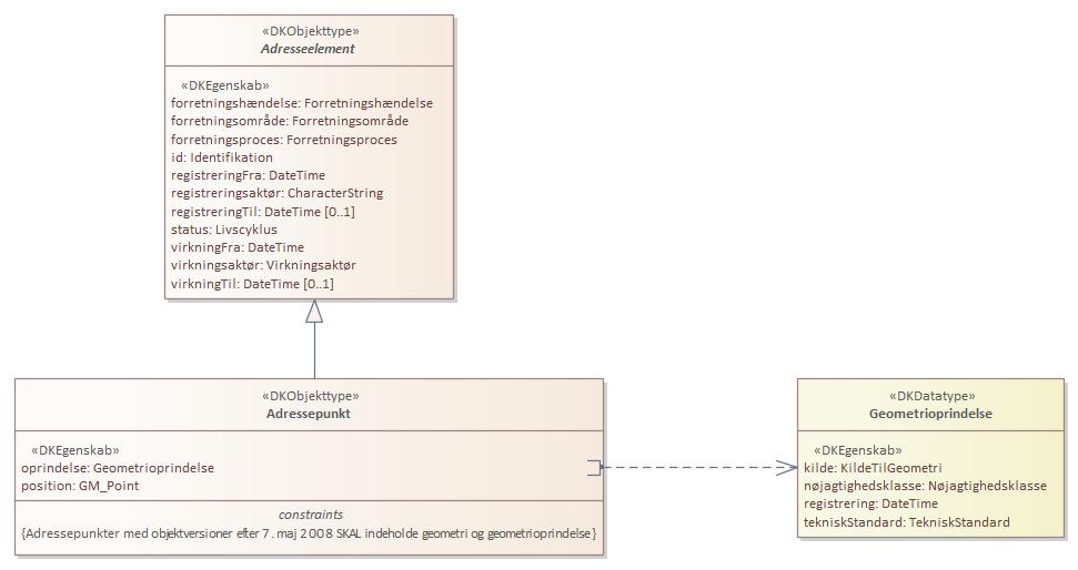 Objekttypediagram Adressepunkt