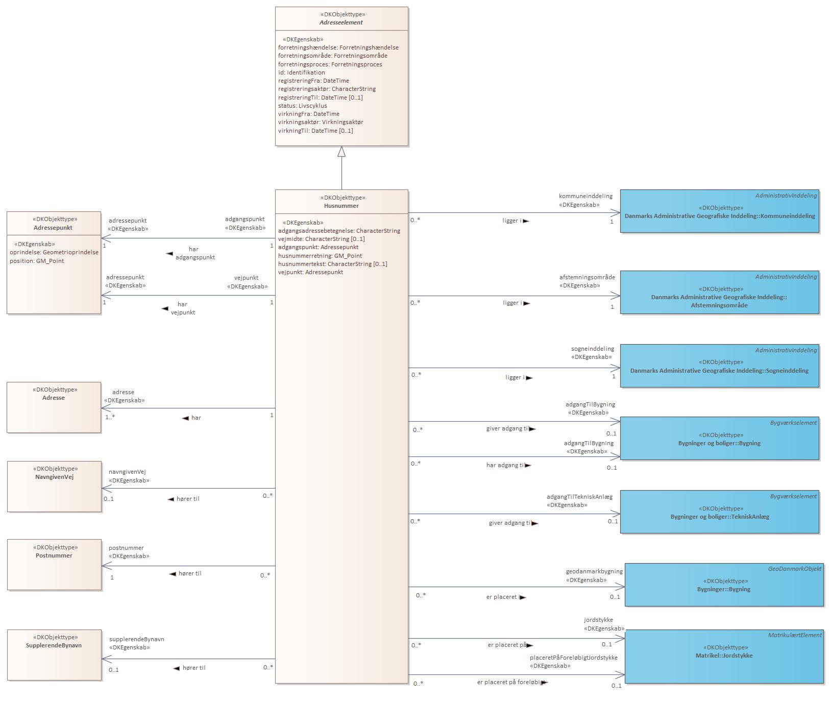 Objekttypediagram Husnummer