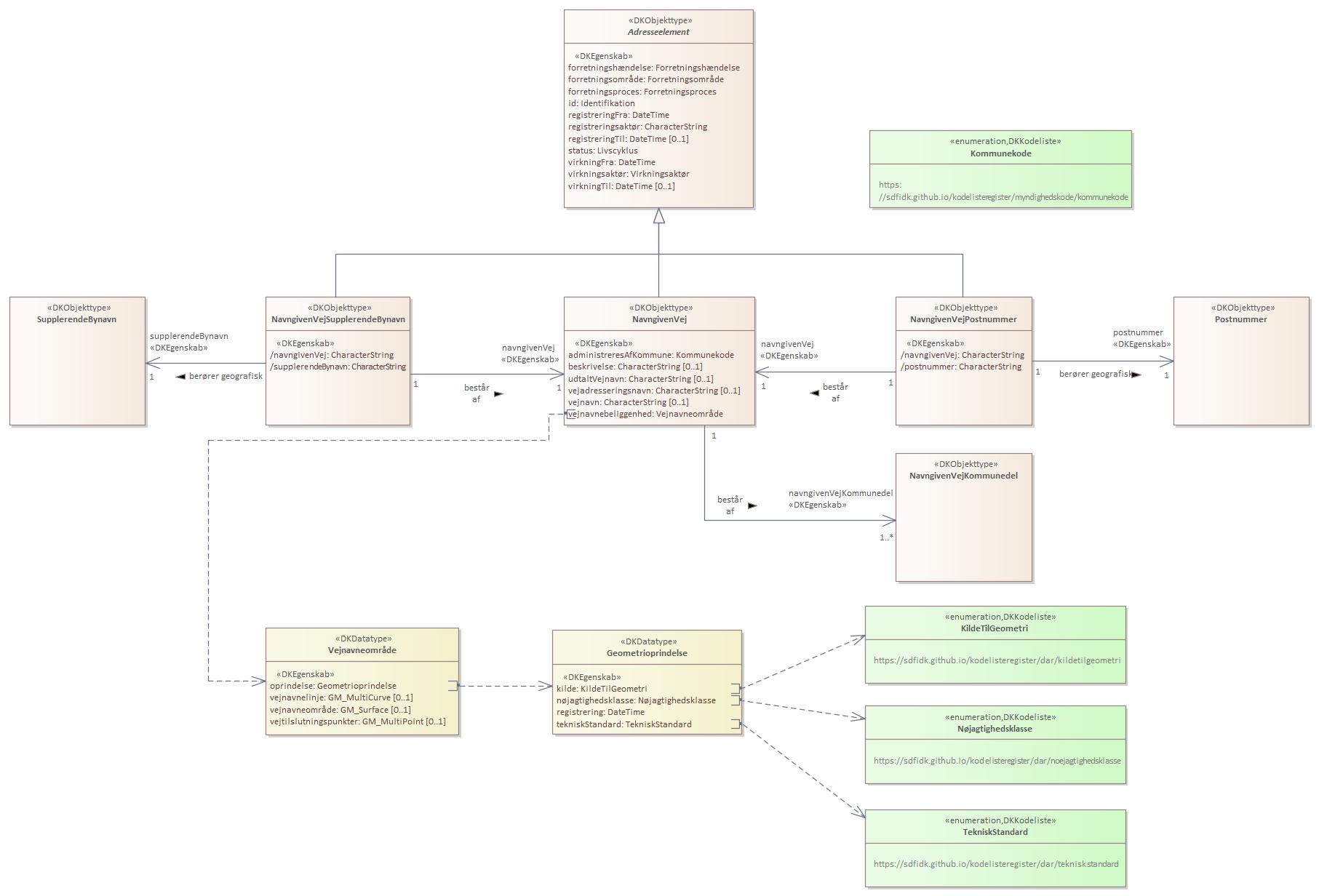 Objekttypediagram NavngivenVej