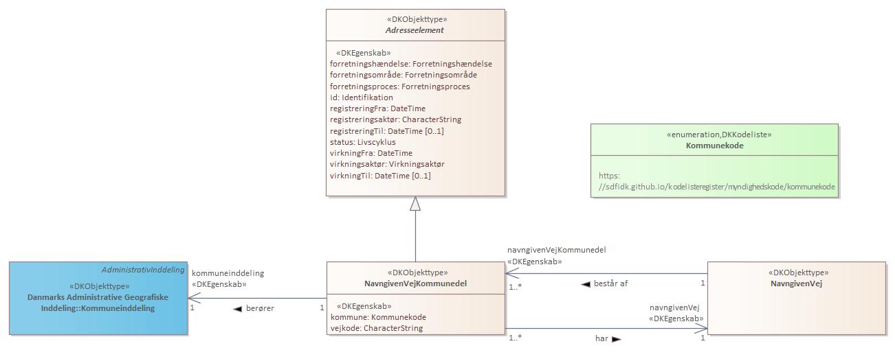 Objekttypediagram NavngivenVejKommunedel
