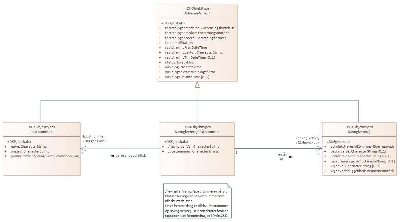 Objekttypediagram NavngivenVejPostnummer