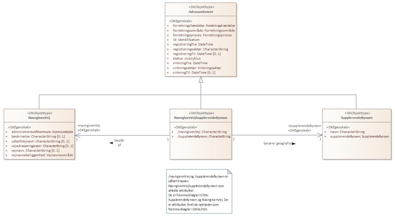 Objekttypediagram NavngivenVejSupplerendeBynavn