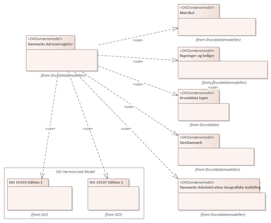 Pakkediagram Danmarks Adresseregister