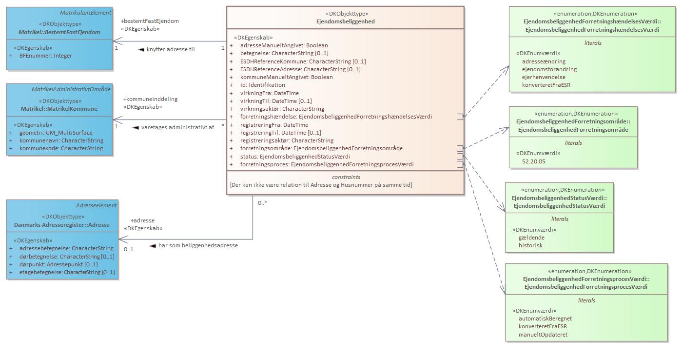 Objekttypediagram Ejendomsbeliggenhed