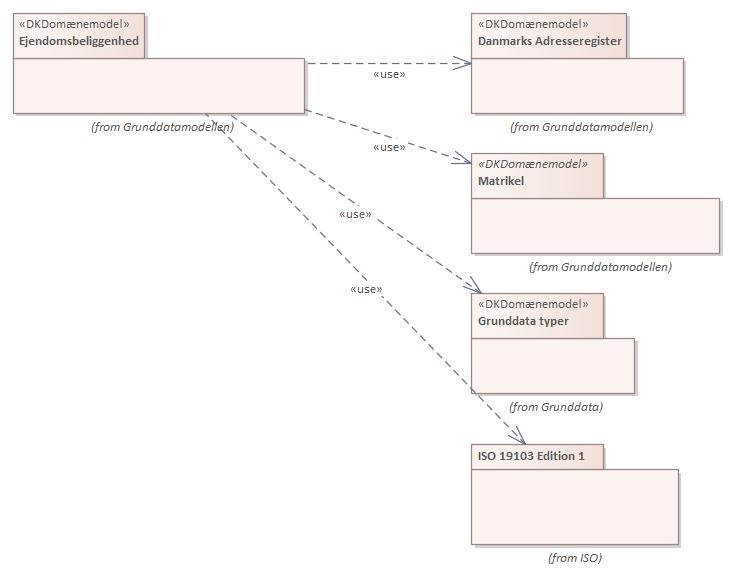 Pakkediagram Ejendomsbeliggenhed