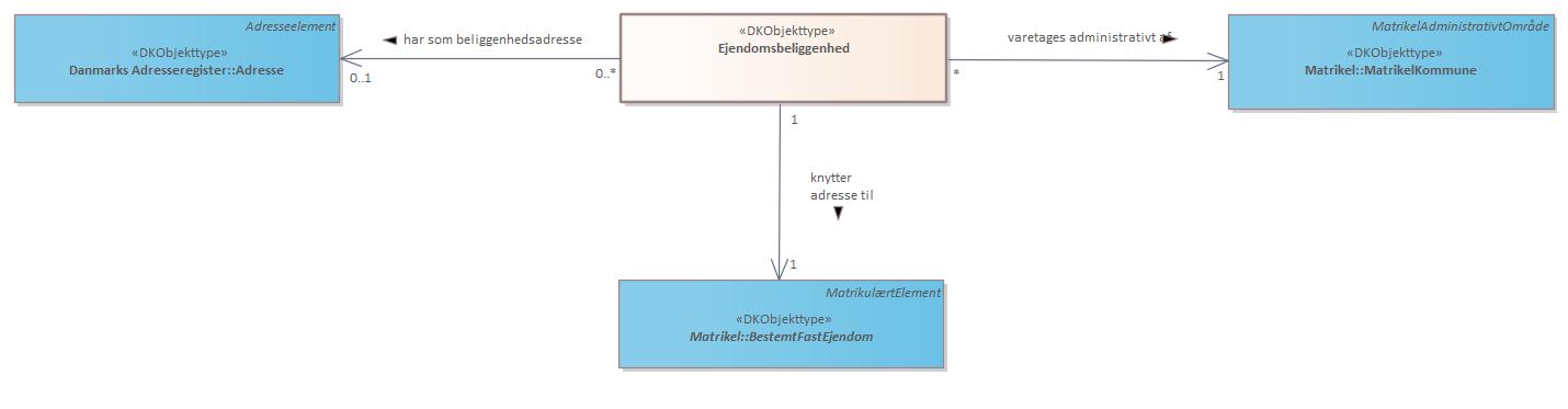 Oversigtsdiagram Ejendomsbeliggenhed