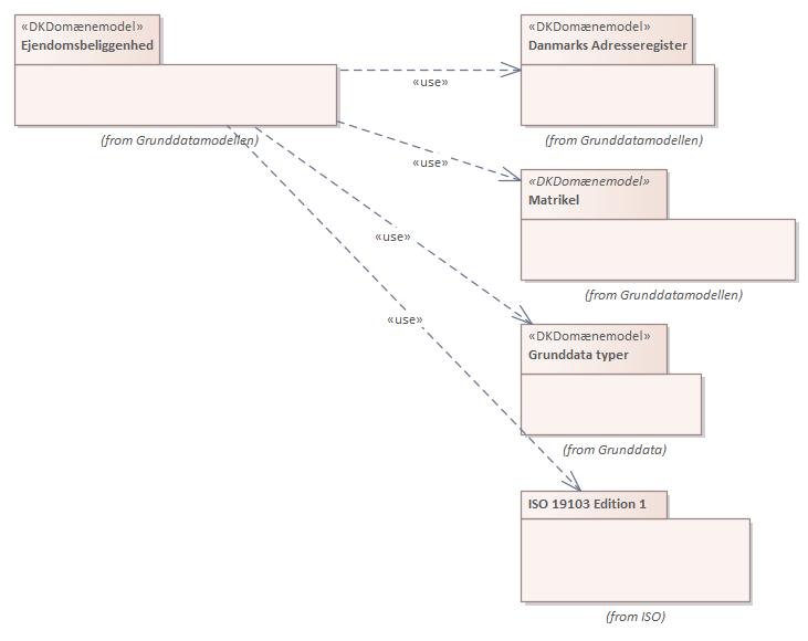 Pakkediagram Ejendomsbeliggenhed