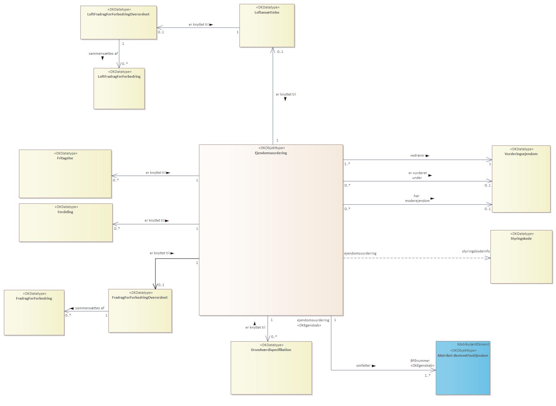 Oversigtsdiagram Ejendomsvurdering