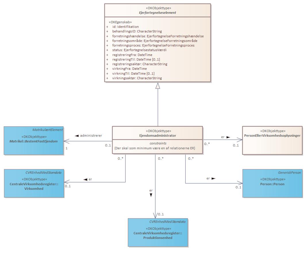 Objekttypediagram Ejendomsadministrator