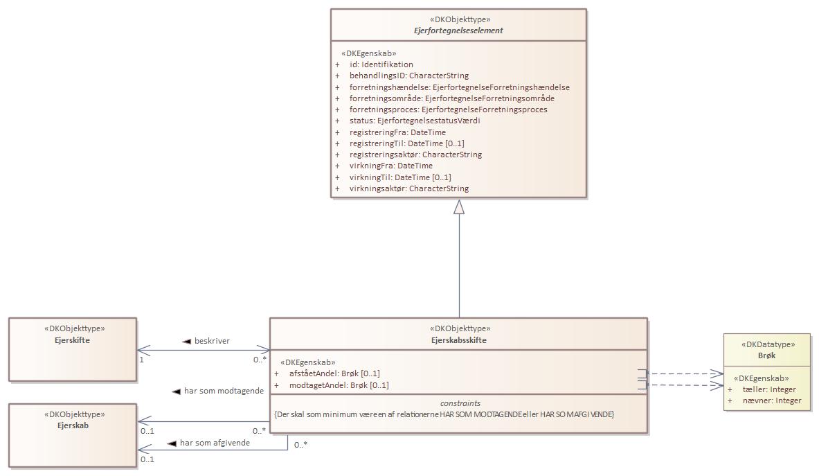 Objekttypediagram Ejerskabsskifte