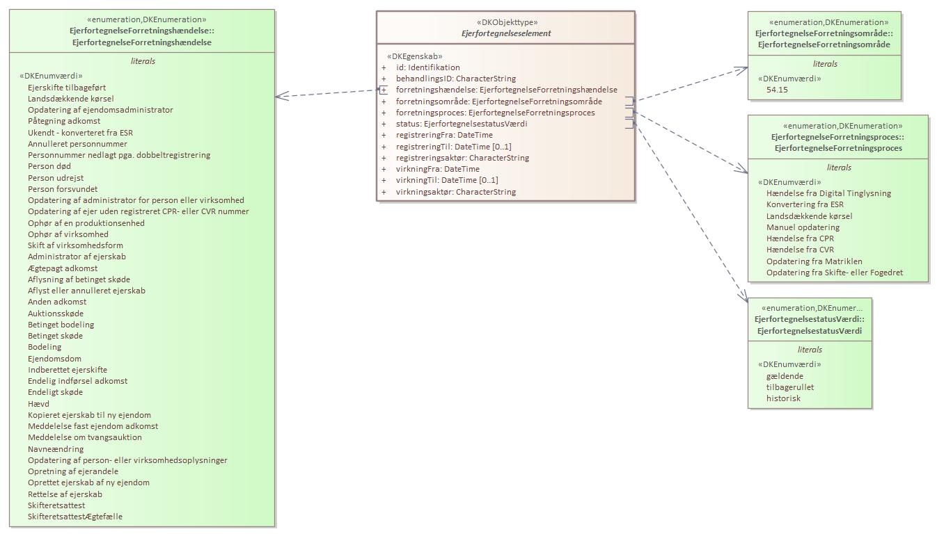 Objekttypediagram Ejerfortegnelseselement