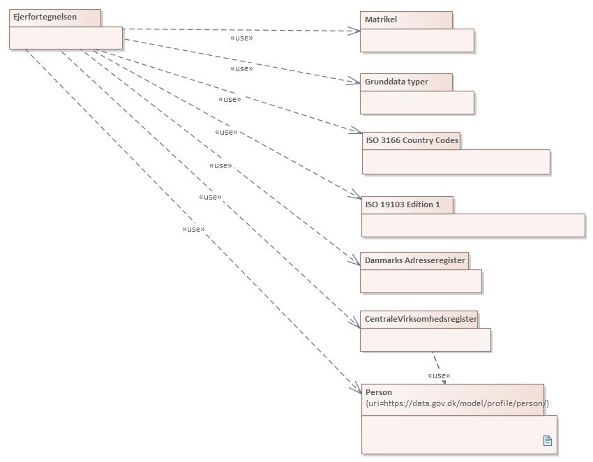 Pakkediagram Ejerfortegnelsen