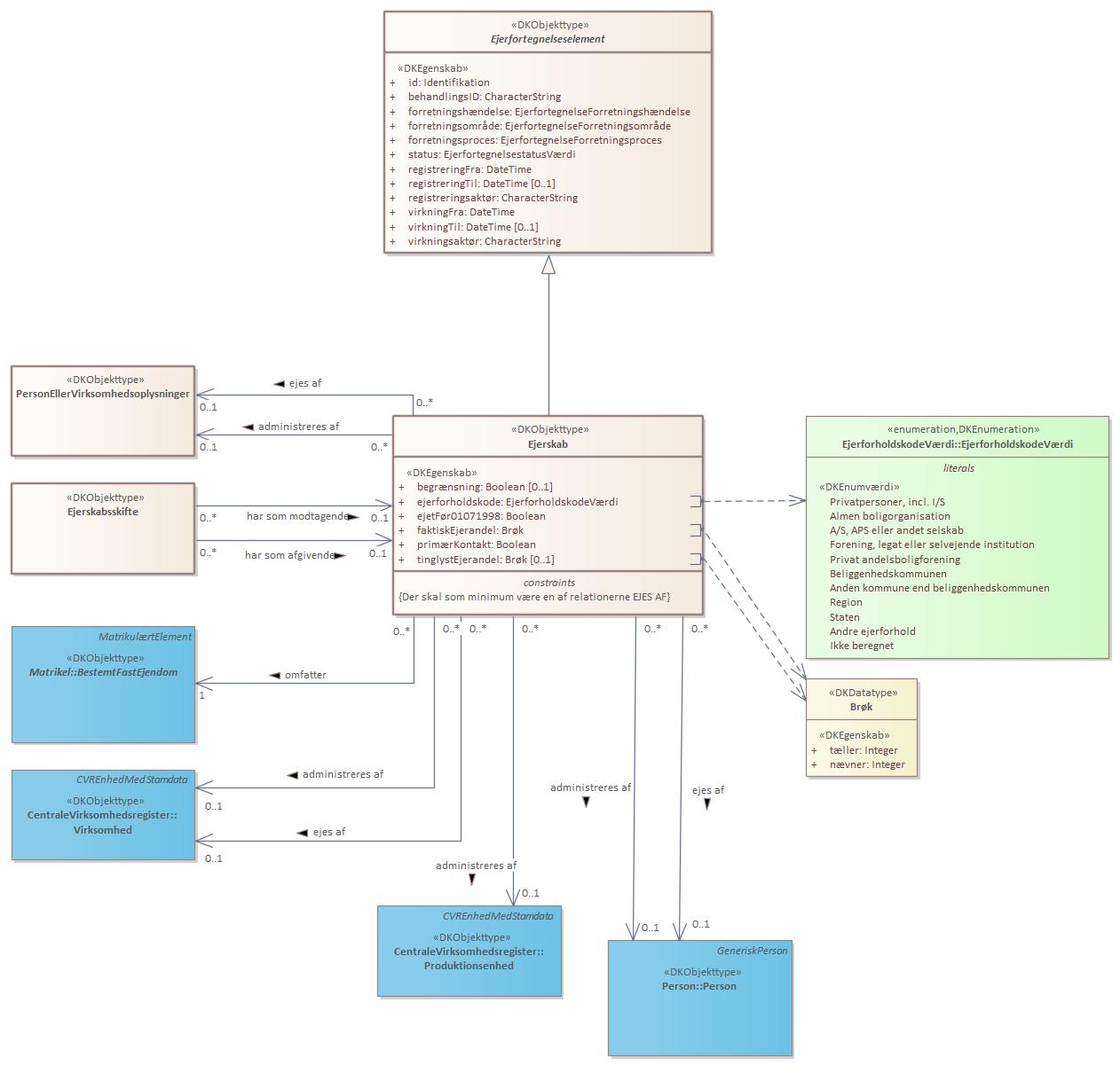 Objekttypediagram Ejerskab