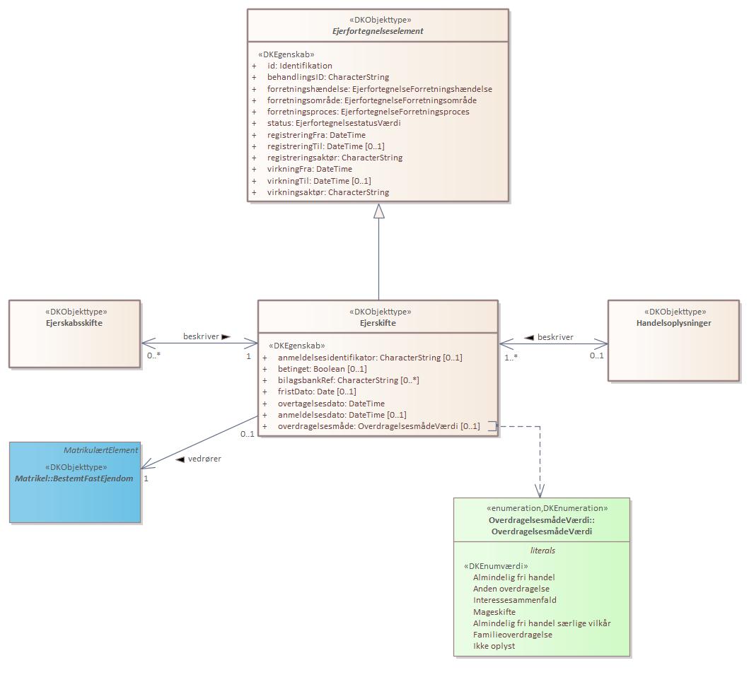 Objekttypediagram Ejerskifte