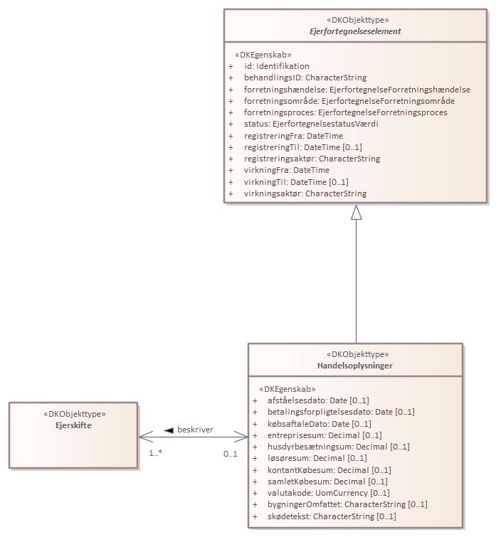Objekttypediagram Handelsoplysninger