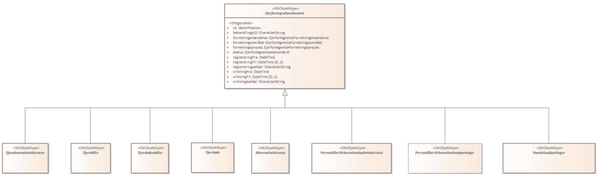 Oversigtsdiagram Ejerfortegnelsen