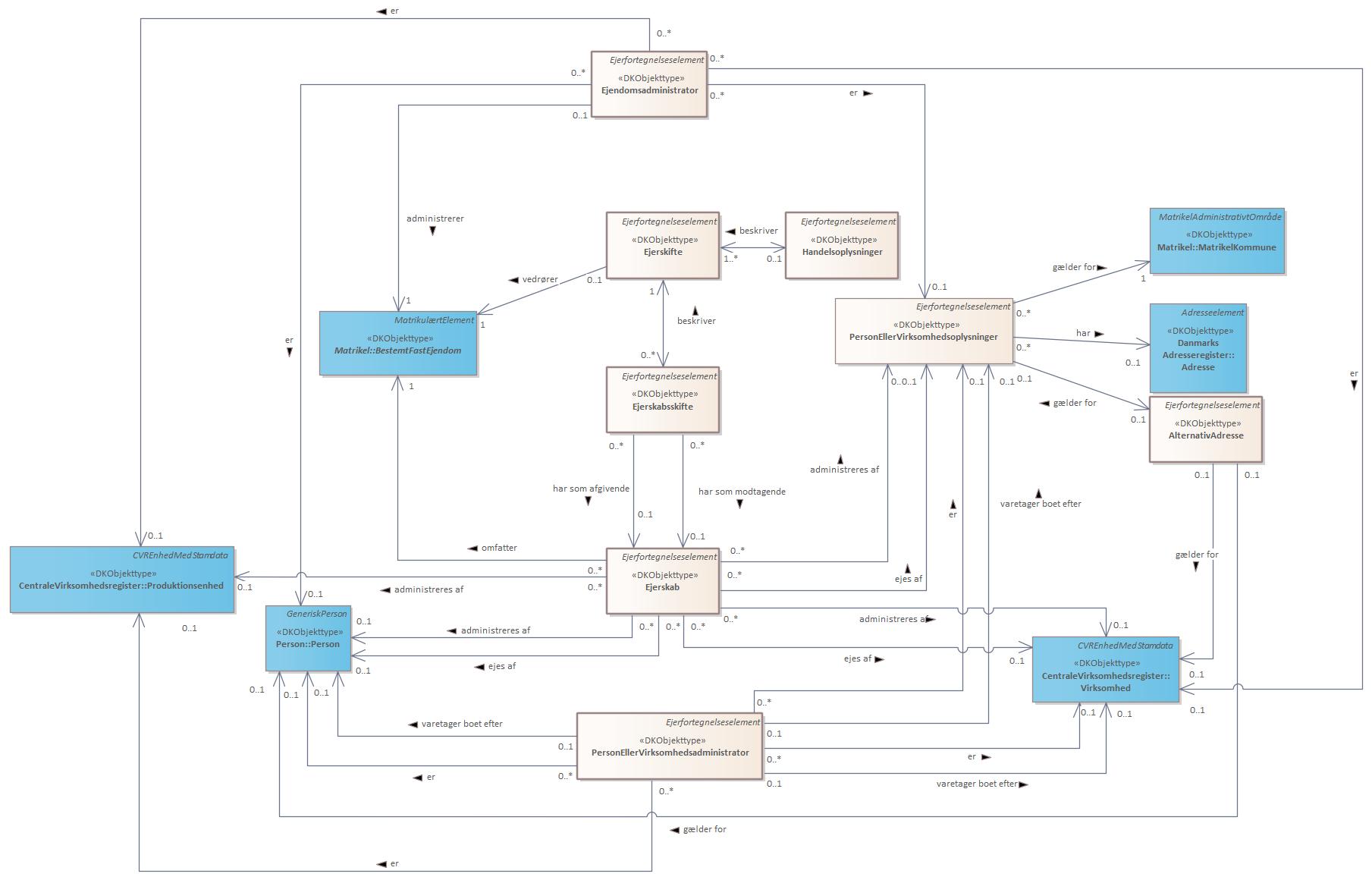 Oversigtsdiagram Relationer